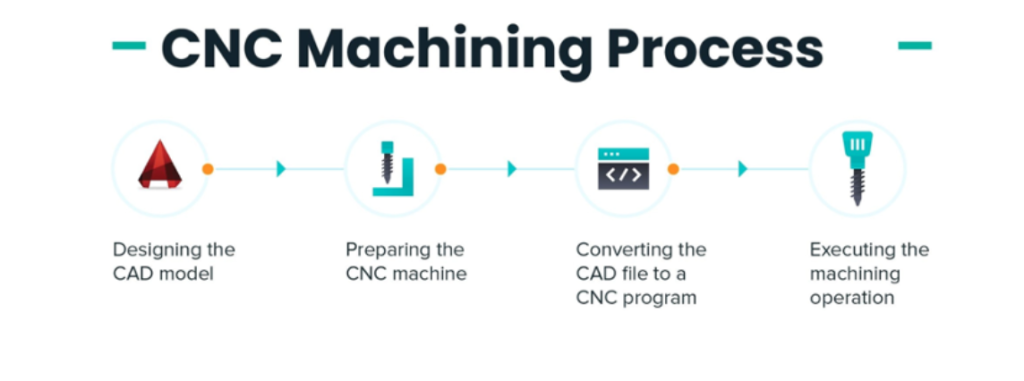 what is CNC machining and how does it work?